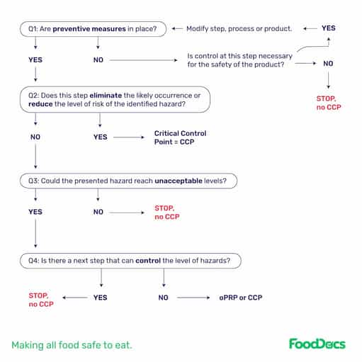 What Is A Critical Control Point Ccp In A Food Production System